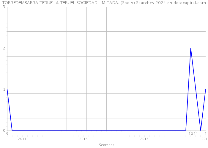 TORREDEMBARRA TERUEL & TERUEL SOCIEDAD LIMITADA. (Spain) Searches 2024 