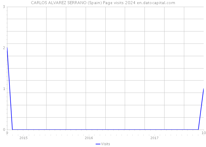 CARLOS ALVAREZ SERRANO (Spain) Page visits 2024 