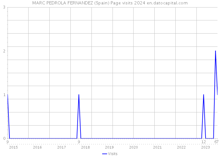 MARC PEDROLA FERNANDEZ (Spain) Page visits 2024 