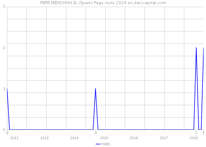 PEPE MENCHON SL (Spain) Page visits 2024 