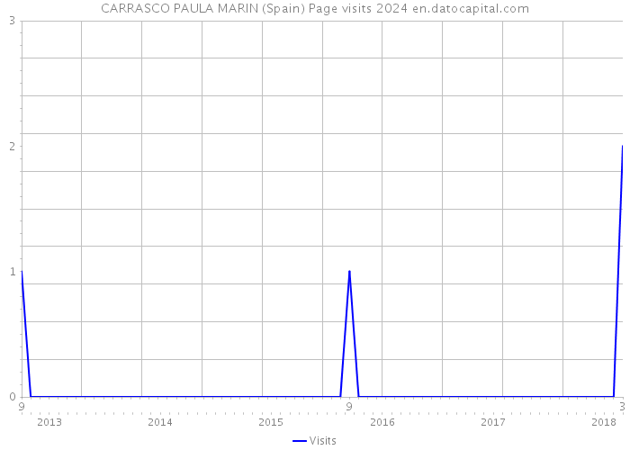 CARRASCO PAULA MARIN (Spain) Page visits 2024 