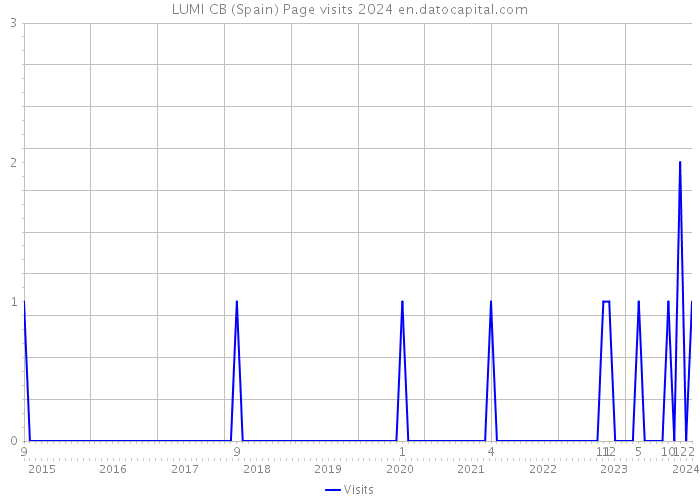 LUMI CB (Spain) Page visits 2024 