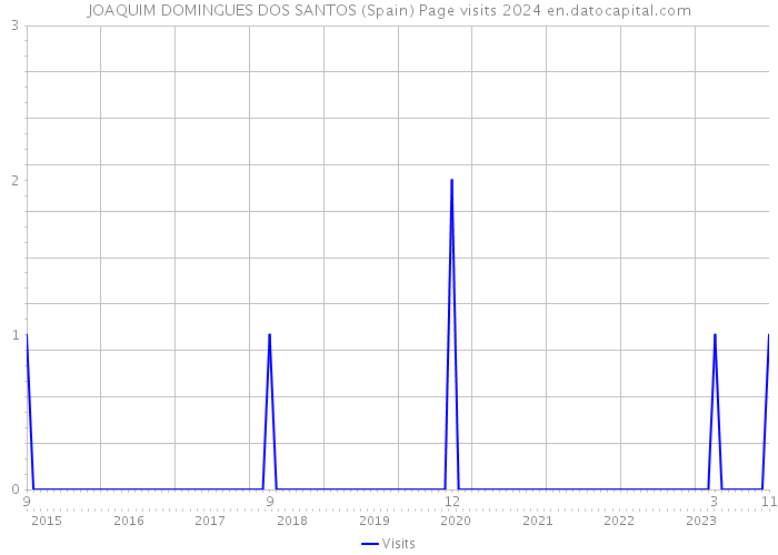 JOAQUIM DOMINGUES DOS SANTOS (Spain) Page visits 2024 