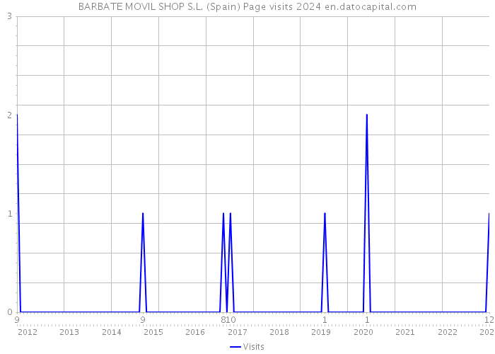 BARBATE MOVIL SHOP S.L. (Spain) Page visits 2024 