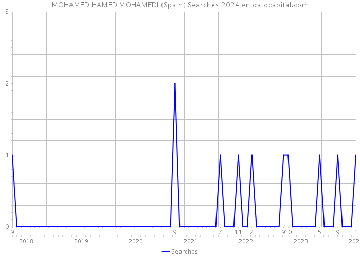 MOHAMED HAMED MOHAMEDI (Spain) Searches 2024 