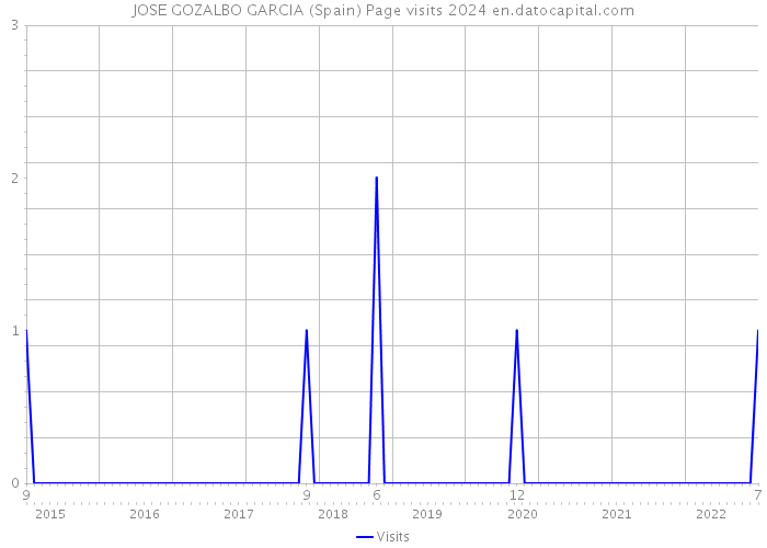 JOSE GOZALBO GARCIA (Spain) Page visits 2024 