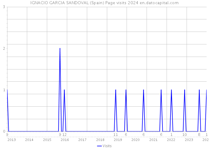 IGNACIO GARCIA SANDOVAL (Spain) Page visits 2024 