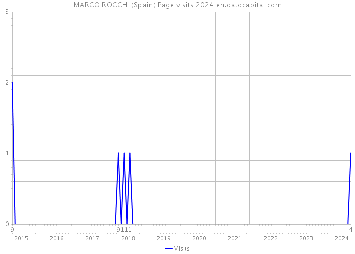 MARCO ROCCHI (Spain) Page visits 2024 