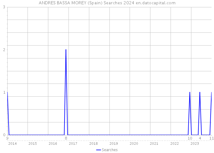 ANDRES BASSA MOREY (Spain) Searches 2024 