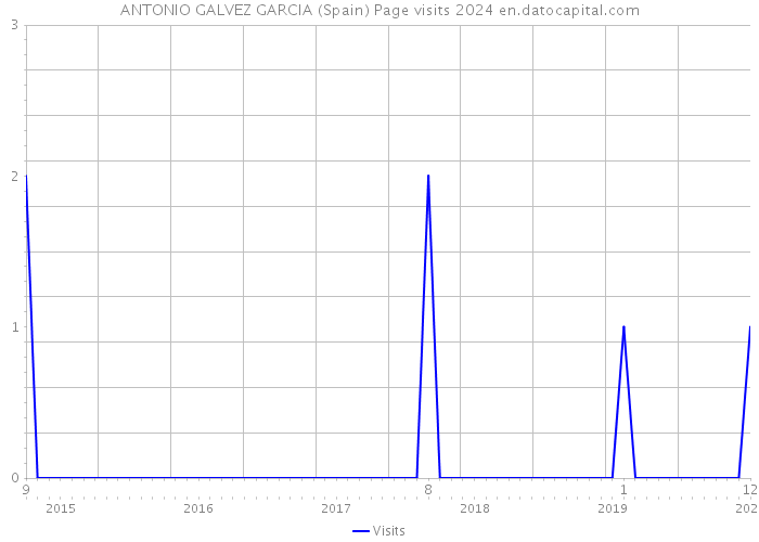 ANTONIO GALVEZ GARCIA (Spain) Page visits 2024 
