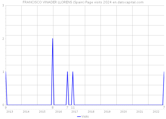 FRANCISCO VINADER LLORENS (Spain) Page visits 2024 