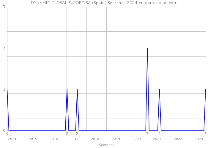 DYNAMIC GLOBAL EXPORT SA (Spain) Searches 2024 