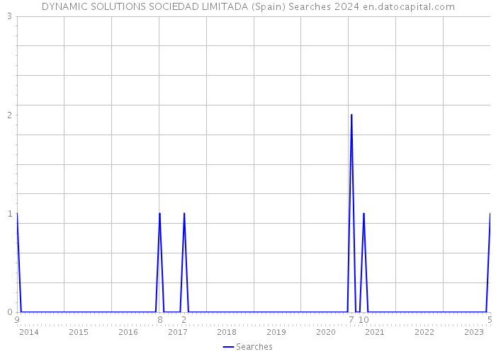DYNAMIC SOLUTIONS SOCIEDAD LIMITADA (Spain) Searches 2024 