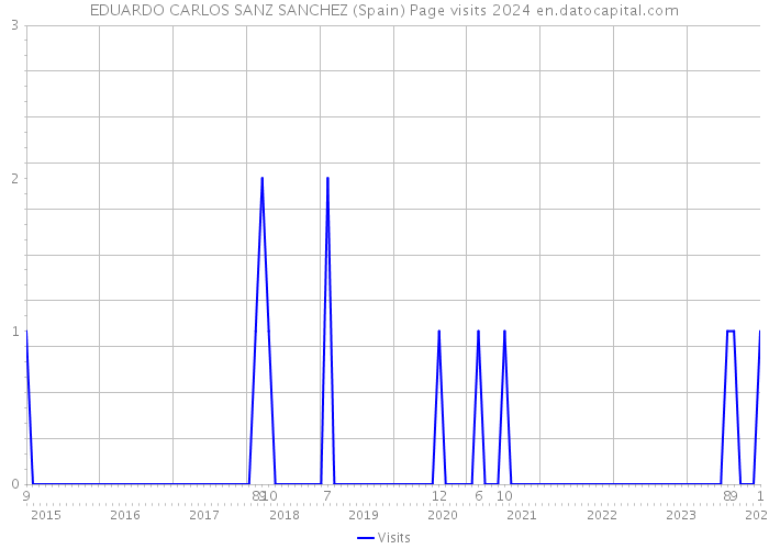 EDUARDO CARLOS SANZ SANCHEZ (Spain) Page visits 2024 