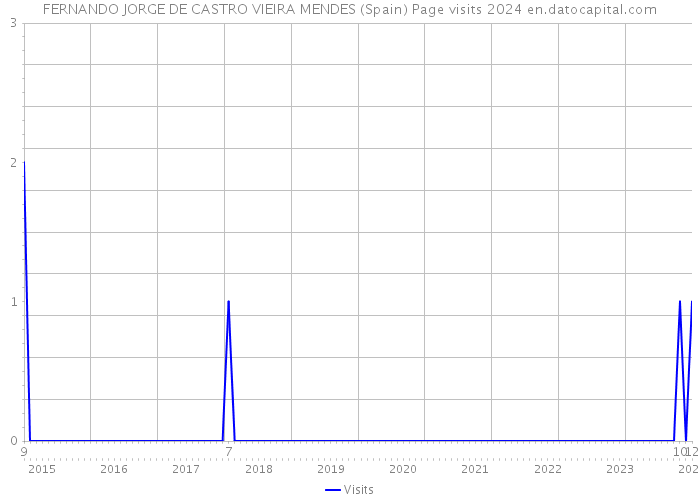 FERNANDO JORGE DE CASTRO VIEIRA MENDES (Spain) Page visits 2024 