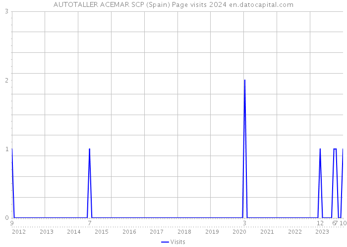 AUTOTALLER ACEMAR SCP (Spain) Page visits 2024 