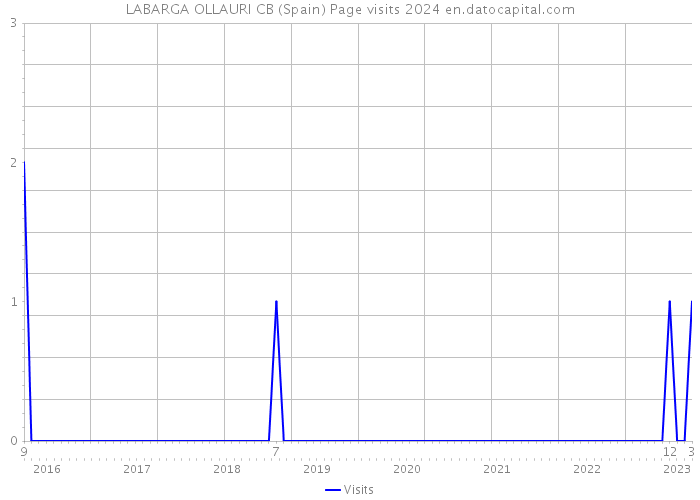 LABARGA OLLAURI CB (Spain) Page visits 2024 