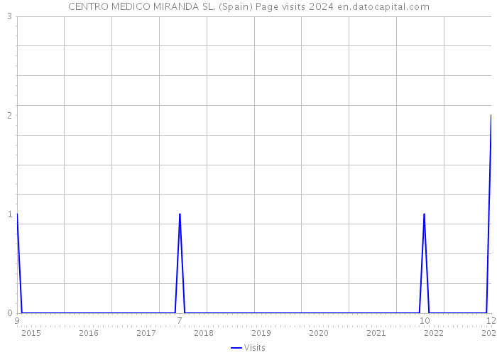 CENTRO MEDICO MIRANDA SL. (Spain) Page visits 2024 