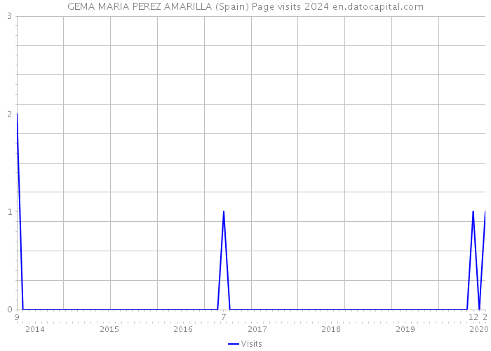 GEMA MARIA PEREZ AMARILLA (Spain) Page visits 2024 
