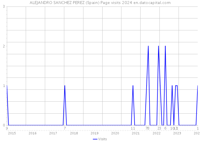 ALEJANDRO SANCHEZ PEREZ (Spain) Page visits 2024 
