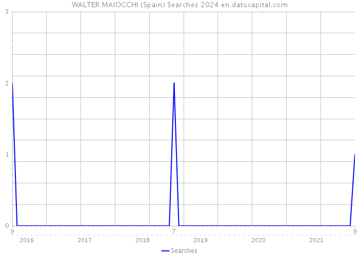 WALTER MAIOCCHI (Spain) Searches 2024 