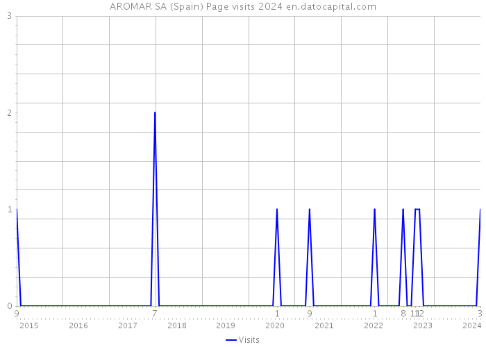 AROMAR SA (Spain) Page visits 2024 