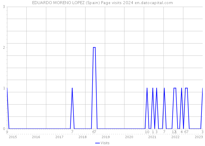 EDUARDO MORENO LOPEZ (Spain) Page visits 2024 