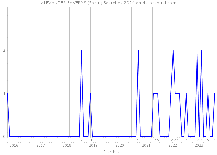 ALEXANDER SAVERYS (Spain) Searches 2024 
