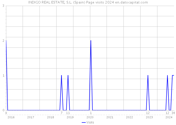 INDIGO REAL ESTATE, S.L. (Spain) Page visits 2024 