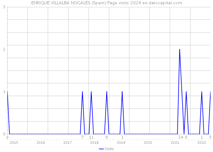 ENRIQUE VILLALBA NOGALES (Spain) Page visits 2024 