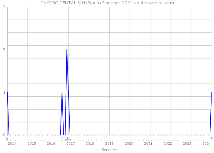 GAYOSO DENTAL SLU (Spain) Searches 2024 
