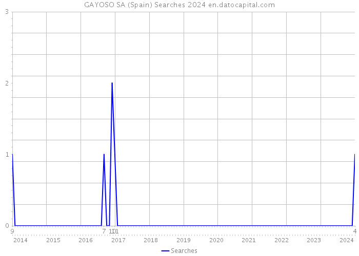 GAYOSO SA (Spain) Searches 2024 