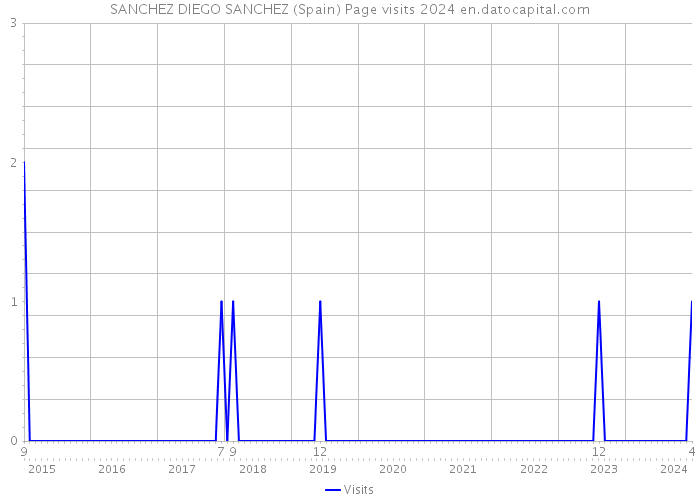 SANCHEZ DIEGO SANCHEZ (Spain) Page visits 2024 