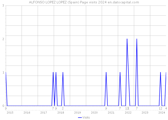 ALFONSO LOPEZ LOPEZ (Spain) Page visits 2024 