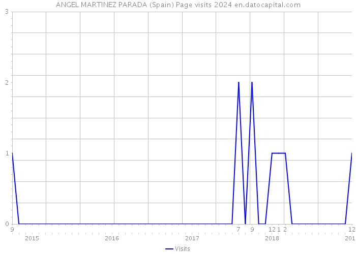 ANGEL MARTINEZ PARADA (Spain) Page visits 2024 