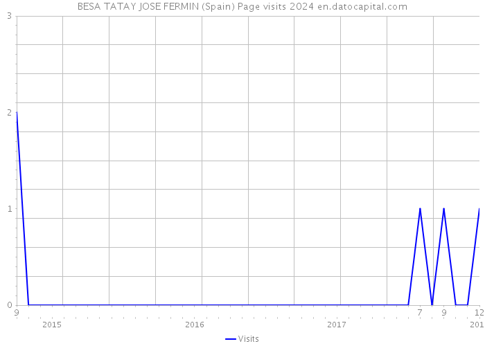 BESA TATAY JOSE FERMIN (Spain) Page visits 2024 