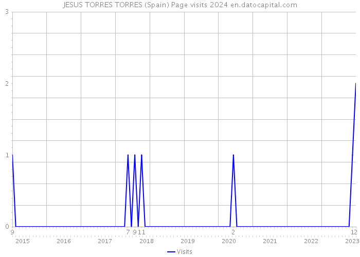 JESUS TORRES TORRES (Spain) Page visits 2024 