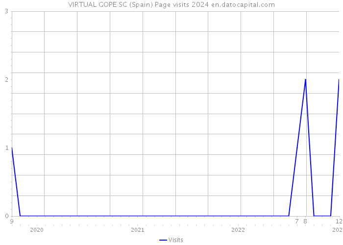 VIRTUAL GOPE SC (Spain) Page visits 2024 