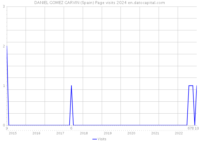 DANIEL GOMEZ GARVIN (Spain) Page visits 2024 