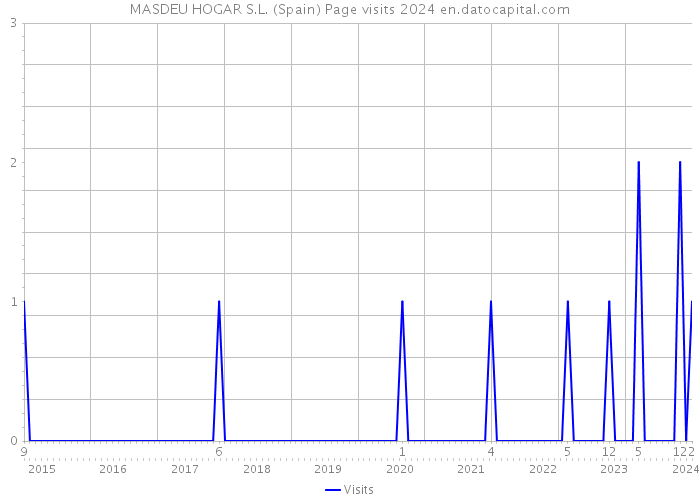 MASDEU HOGAR S.L. (Spain) Page visits 2024 