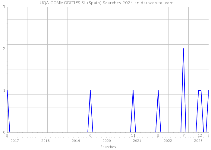 LUQA COMMODITIES SL (Spain) Searches 2024 