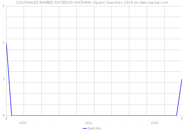 COLONIALES BARBED SOCIEDAD ANÓNIMA (Spain) Searches 2024 