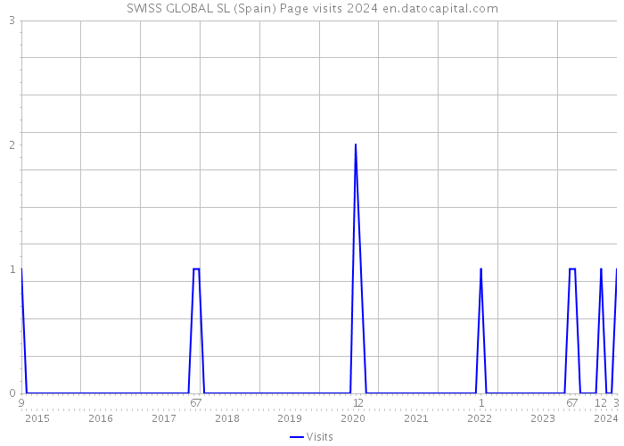 SWISS GLOBAL SL (Spain) Page visits 2024 