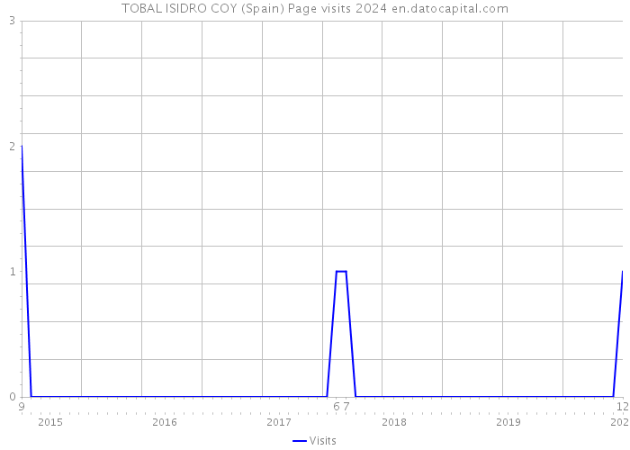 TOBAL ISIDRO COY (Spain) Page visits 2024 