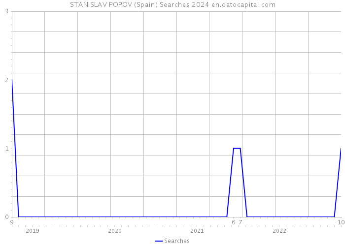 STANISLAV POPOV (Spain) Searches 2024 