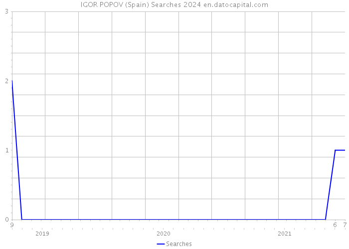 IGOR POPOV (Spain) Searches 2024 