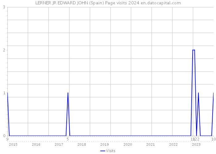 LERNER JR EDWARD JOHN (Spain) Page visits 2024 
