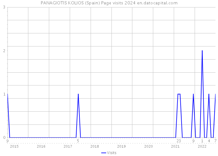 PANAGIOTIS KOLIOS (Spain) Page visits 2024 
