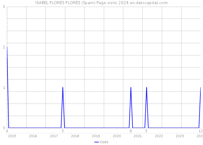 ISABEL FLORES FLORES (Spain) Page visits 2024 