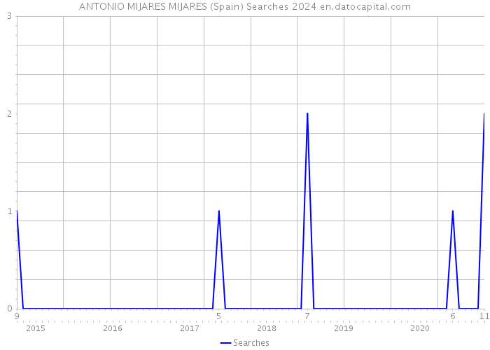 ANTONIO MIJARES MIJARES (Spain) Searches 2024 
